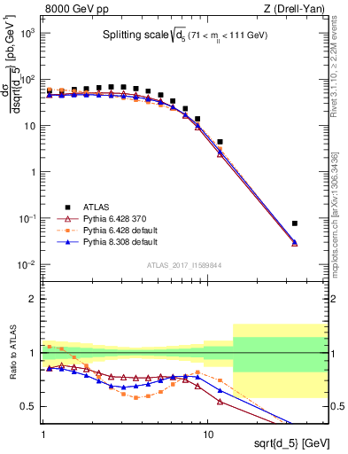 Plot of d5 in 8000 GeV pp collisions
