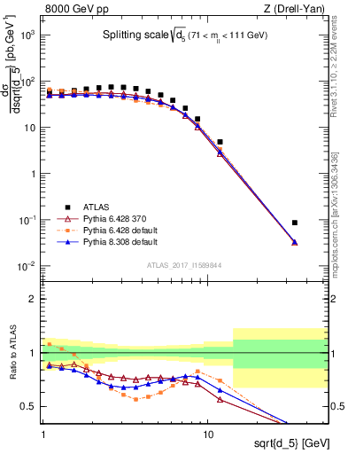 Plot of d5 in 8000 GeV pp collisions