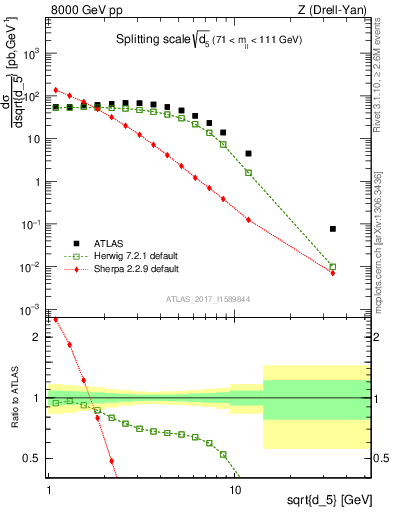 Plot of d5 in 8000 GeV pp collisions