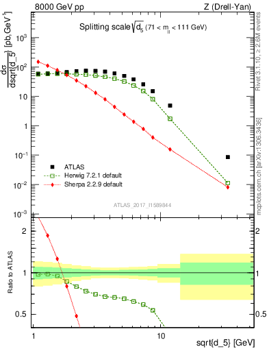 Plot of d5 in 8000 GeV pp collisions