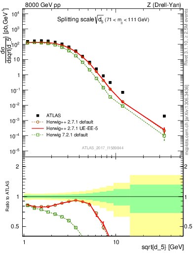 Plot of d5 in 8000 GeV pp collisions