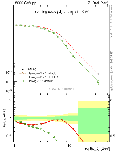 Plot of d5 in 8000 GeV pp collisions