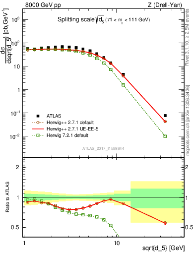 Plot of d5 in 8000 GeV pp collisions