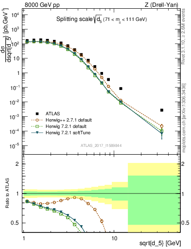 Plot of d5 in 8000 GeV pp collisions