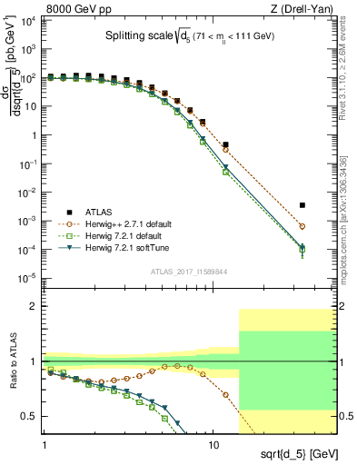 Plot of d5 in 8000 GeV pp collisions
