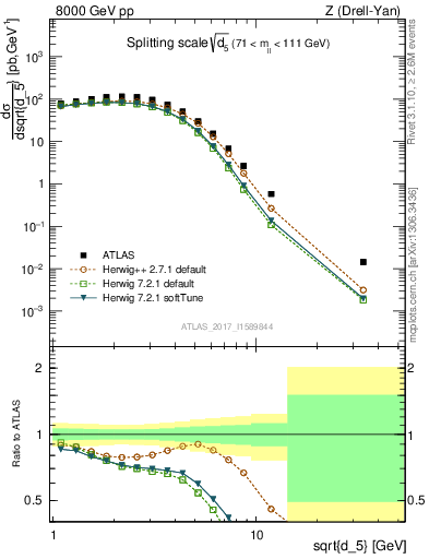 Plot of d5 in 8000 GeV pp collisions