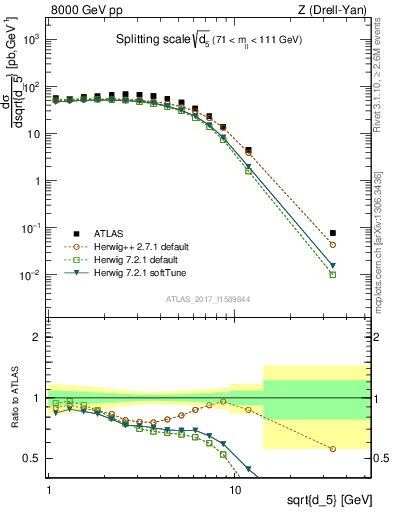 Plot of d5 in 8000 GeV pp collisions