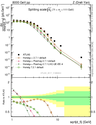 Plot of d5 in 8000 GeV pp collisions