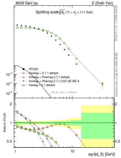 Plot of d5 in 8000 GeV pp collisions