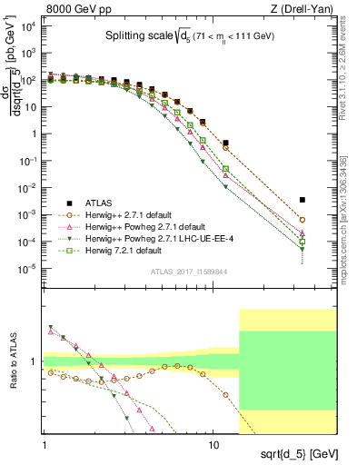 Plot of d5 in 8000 GeV pp collisions