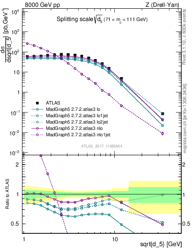 Plot of d5 in 8000 GeV pp collisions