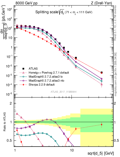 Plot of d5 in 8000 GeV pp collisions