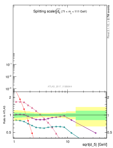 Plot of d5 in 8000 GeV pp collisions