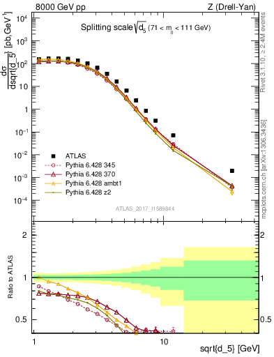 Plot of d5 in 8000 GeV pp collisions