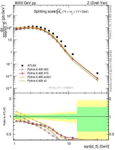 Plot of d5 in 8000 GeV pp collisions