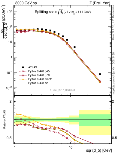 Plot of d5 in 8000 GeV pp collisions