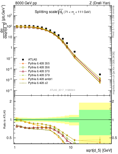 Plot of d5 in 8000 GeV pp collisions