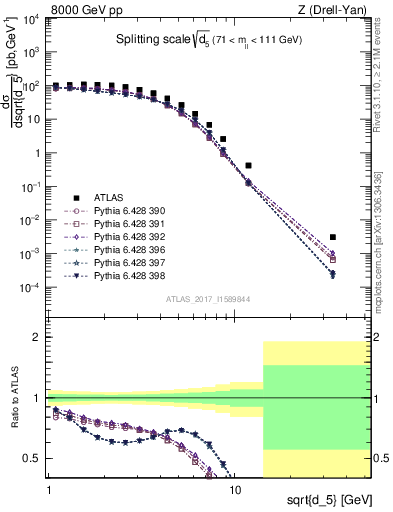 Plot of d5 in 8000 GeV pp collisions
