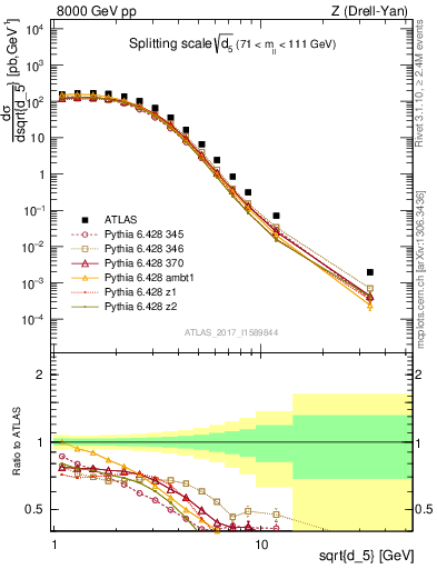 Plot of d5 in 8000 GeV pp collisions