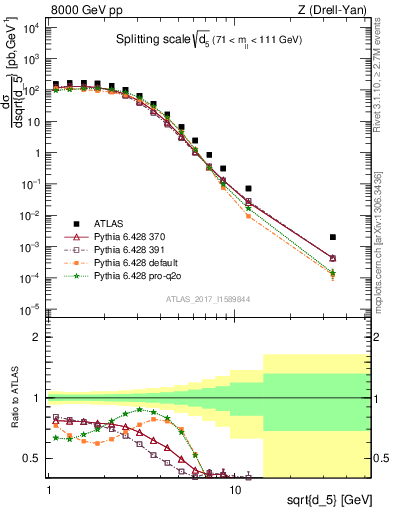 Plot of d5 in 8000 GeV pp collisions