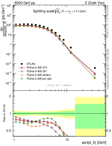 Plot of d5 in 8000 GeV pp collisions