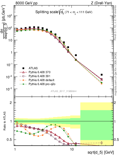 Plot of d5 in 8000 GeV pp collisions