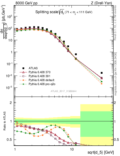 Plot of d5 in 8000 GeV pp collisions