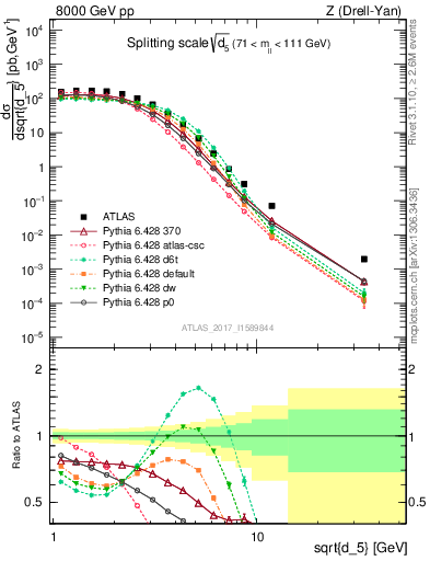 Plot of d5 in 8000 GeV pp collisions