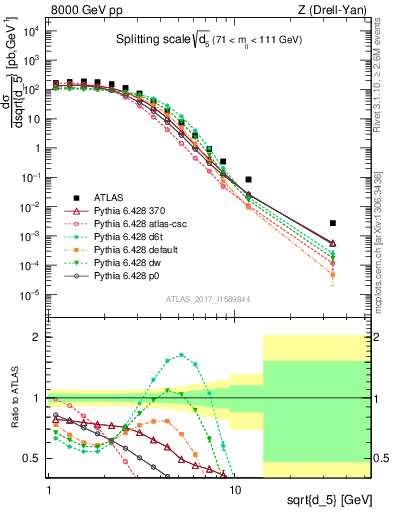 Plot of d5 in 8000 GeV pp collisions