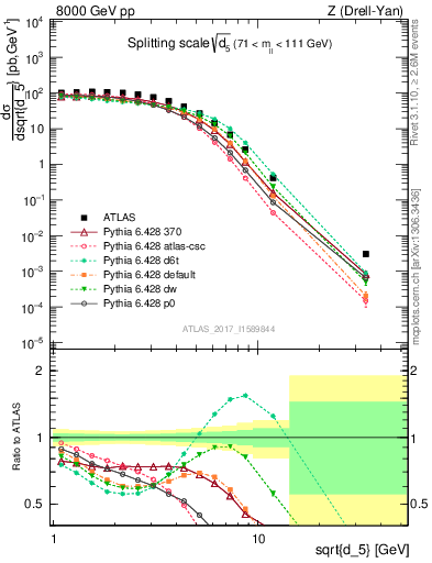 Plot of d5 in 8000 GeV pp collisions