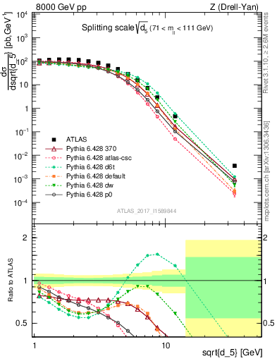 Plot of d5 in 8000 GeV pp collisions