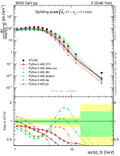 Plot of d5 in 8000 GeV pp collisions