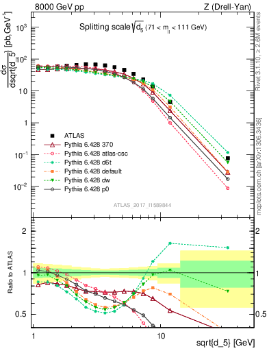 Plot of d5 in 8000 GeV pp collisions