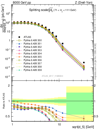 Plot of d5 in 8000 GeV pp collisions