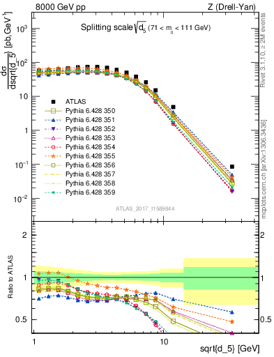 Plot of d5 in 8000 GeV pp collisions