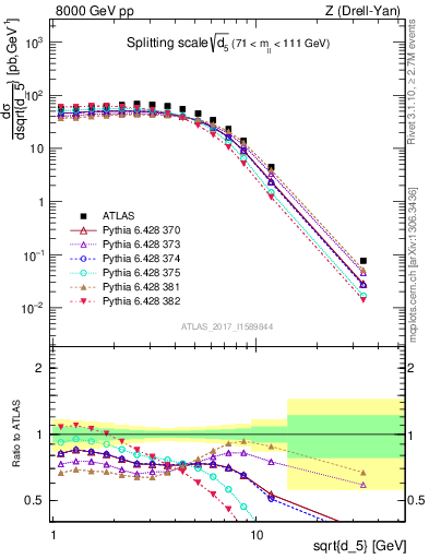Plot of d5 in 8000 GeV pp collisions