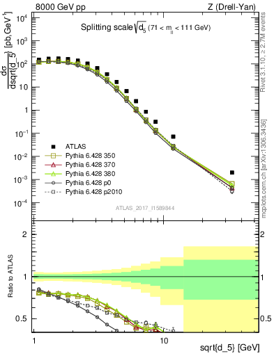 Plot of d5 in 8000 GeV pp collisions