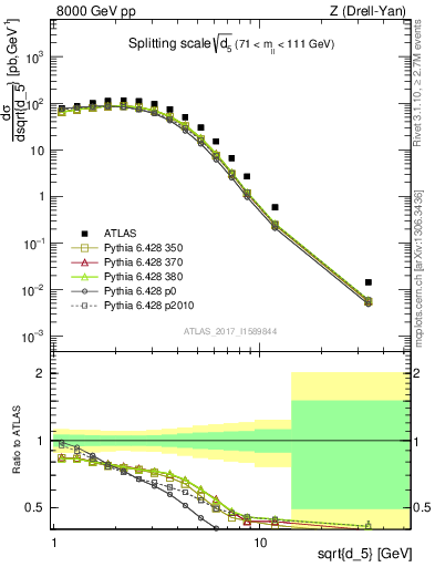 Plot of d5 in 8000 GeV pp collisions