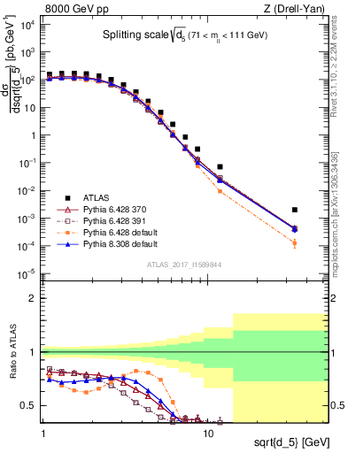 Plot of d5 in 8000 GeV pp collisions