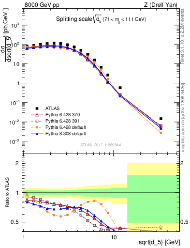 Plot of d5 in 8000 GeV pp collisions
