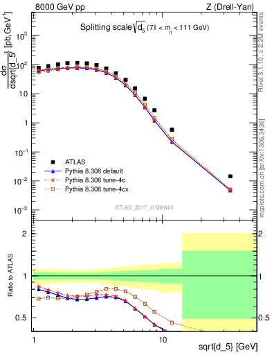 Plot of d5 in 8000 GeV pp collisions