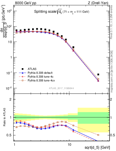 Plot of d5 in 8000 GeV pp collisions
