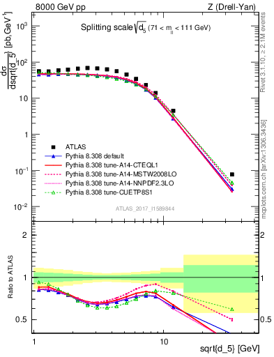 Plot of d5 in 8000 GeV pp collisions