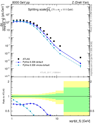 Plot of d5 in 8000 GeV pp collisions