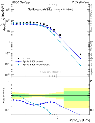 Plot of d5 in 8000 GeV pp collisions