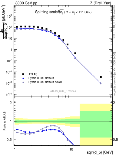 Plot of d5 in 8000 GeV pp collisions