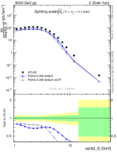 Plot of d5 in 8000 GeV pp collisions