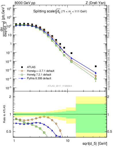 Plot of d5 in 8000 GeV pp collisions