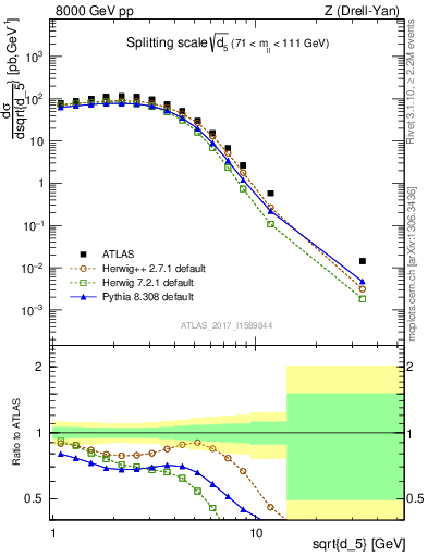 Plot of d5 in 8000 GeV pp collisions