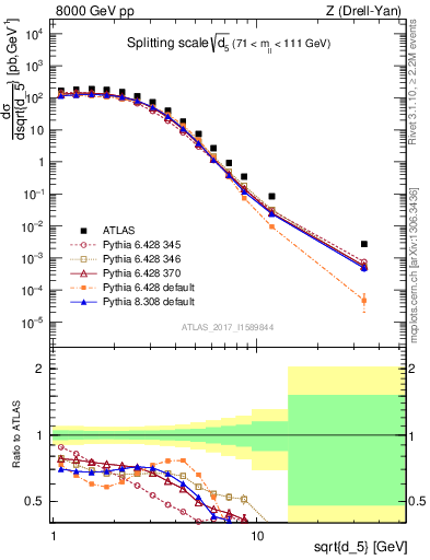 Plot of d5 in 8000 GeV pp collisions